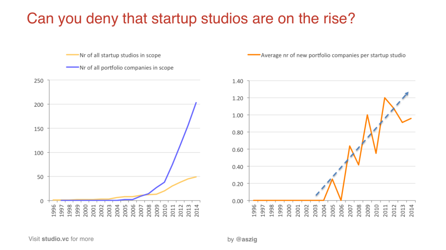 startup studios on the rise