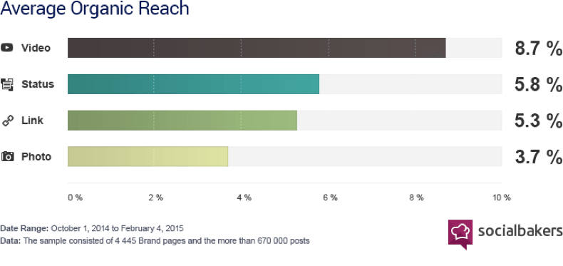 http://www.socialbakers.com/blog/2367-native-facebook-videos-get-more-reach-than-any-other-type-of-post