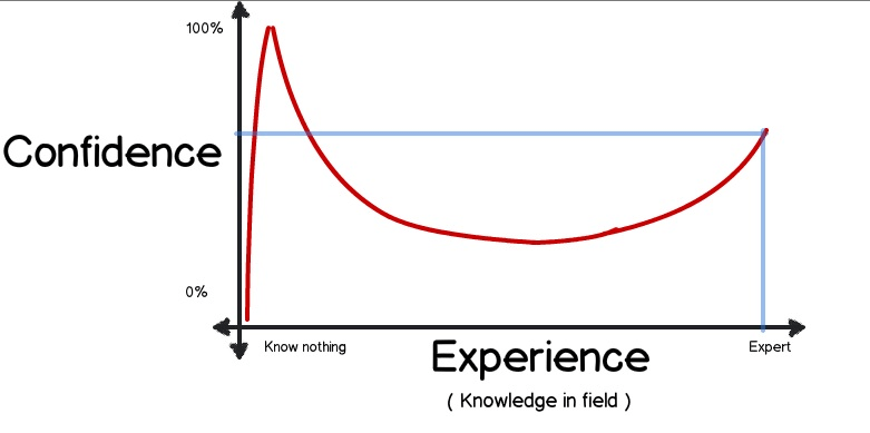 The Dunning Kruger Effect & Failed Startups