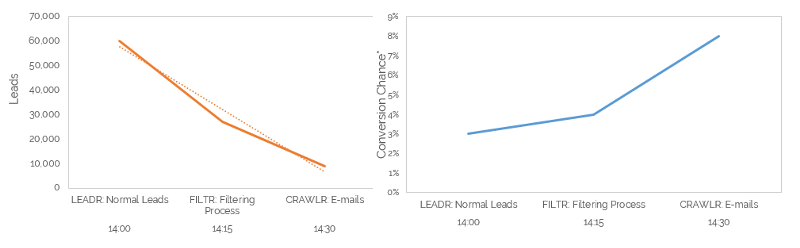 Tracking the filtering process of leads: Filtering according to keywords results in higher conversion probability. Data partially sourced from e-mail prospecting “experiment” (below).