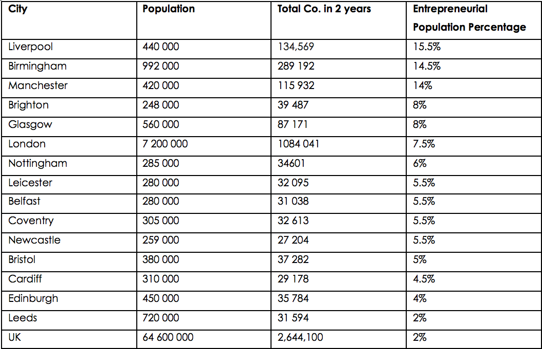 UK's Most Entrepreneurial City 2015 StartUs Magazine