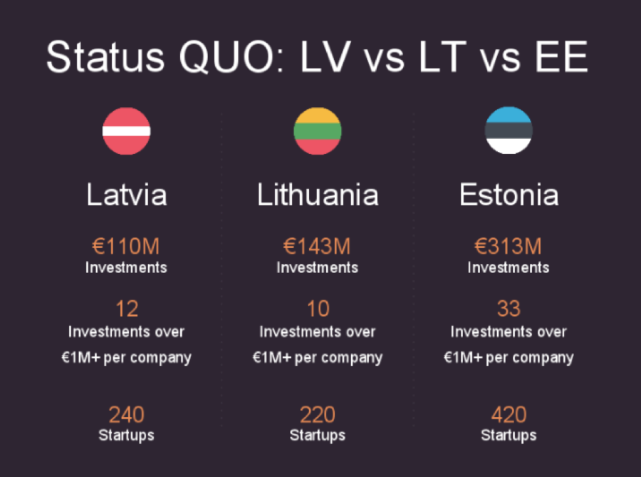 Latvia Plans To Double The Number Of Startups By 2020