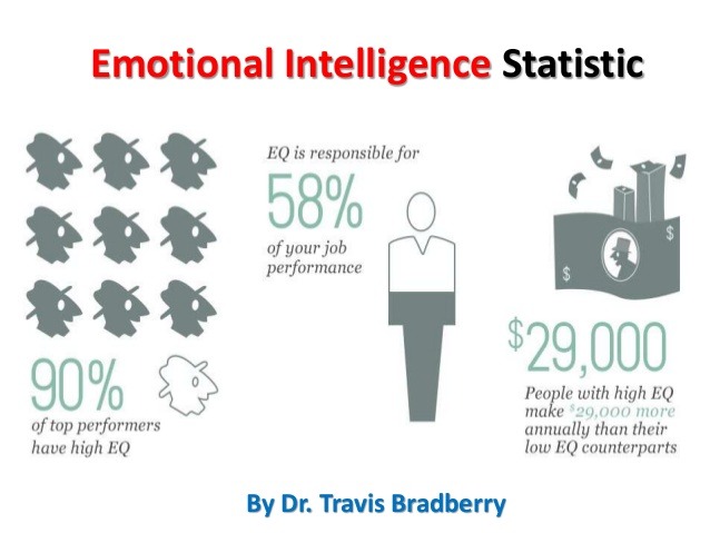 emotional-intelligence-statistic