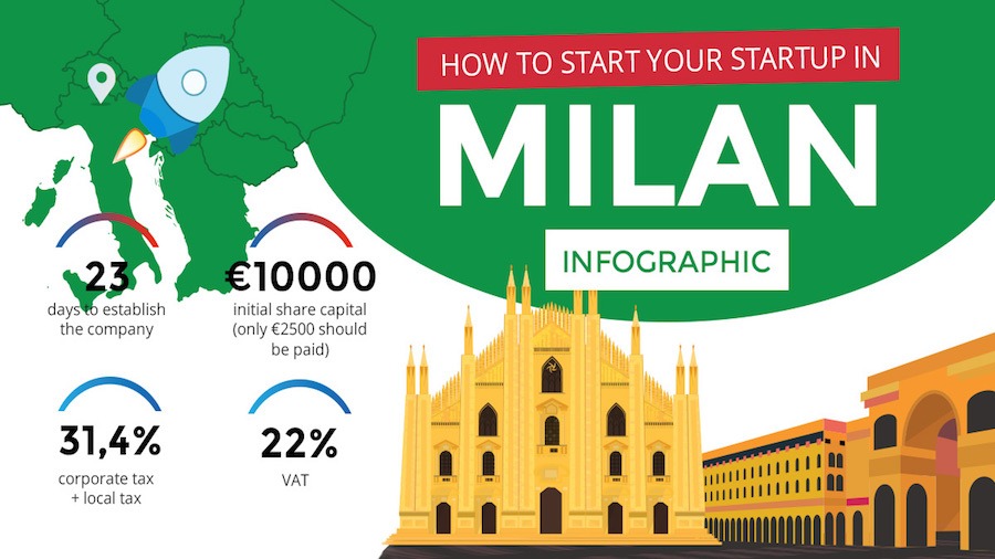 Infographic: How To Found Your Business In Milan