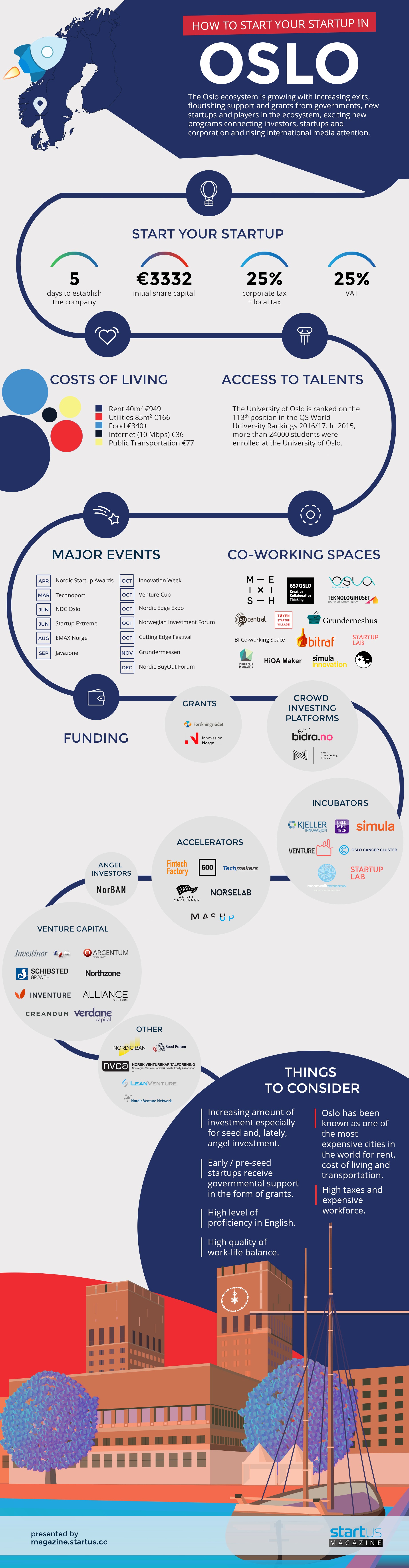 Infographic: Founding A Startup In Oslo Visualized