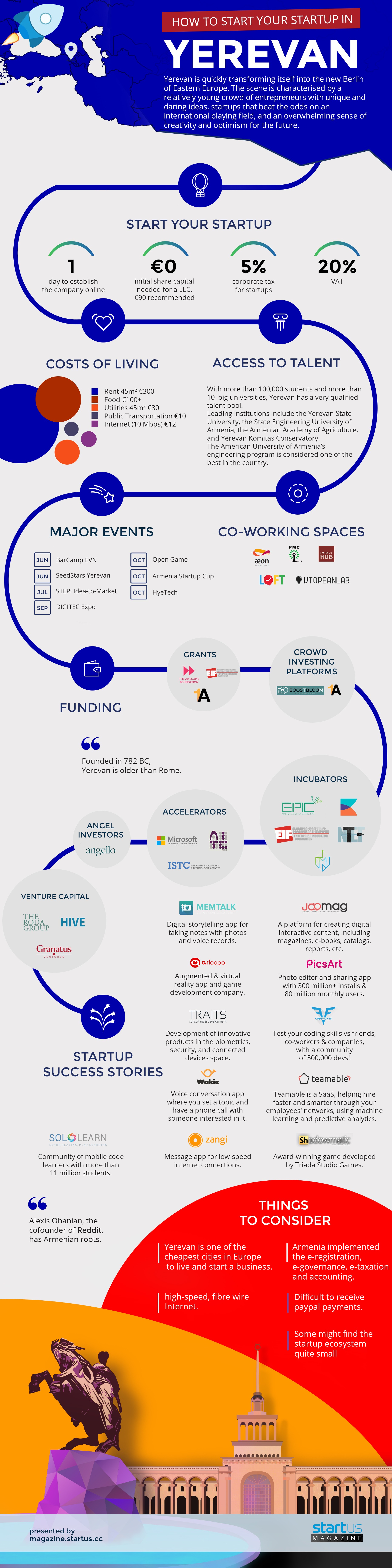 Infographic: How To Start A Startup In Yerevan