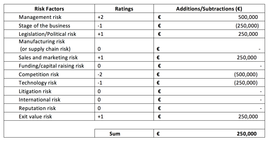 The Berkus & Risk Factor Summation Pre-Money Valuation Methods Explained