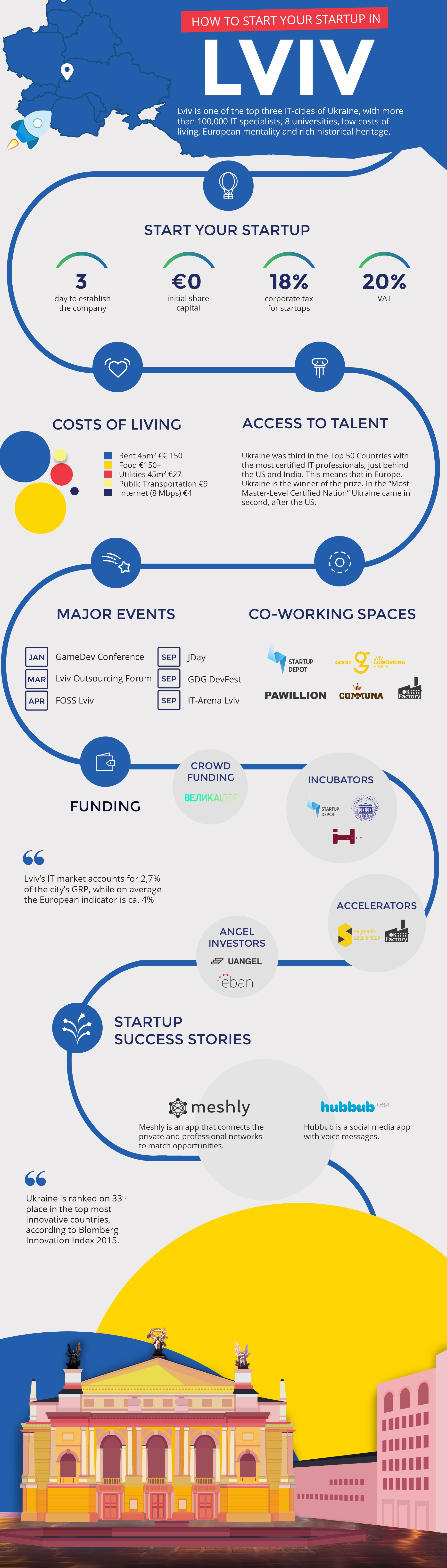 Infographic: How To Start Your Startup In Lviv