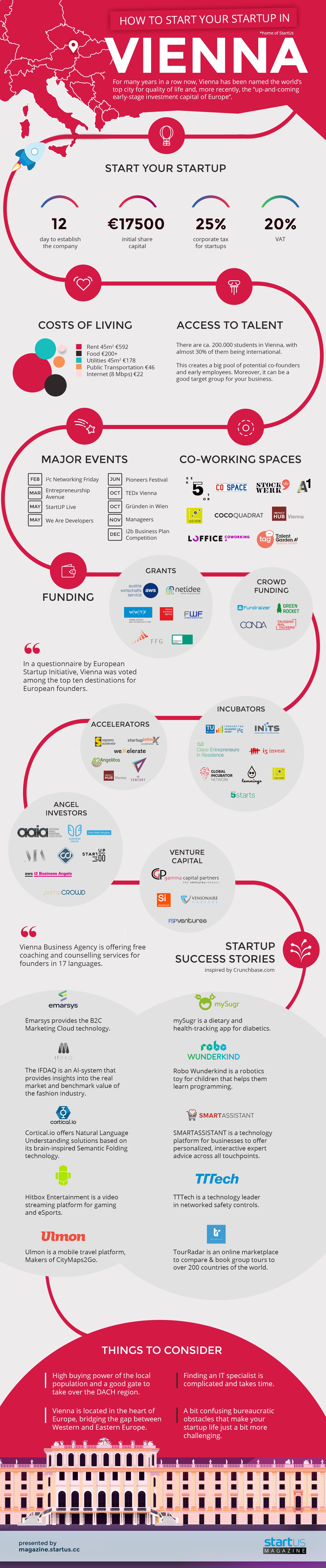 Infographic: How To Start A Startup In Vienna