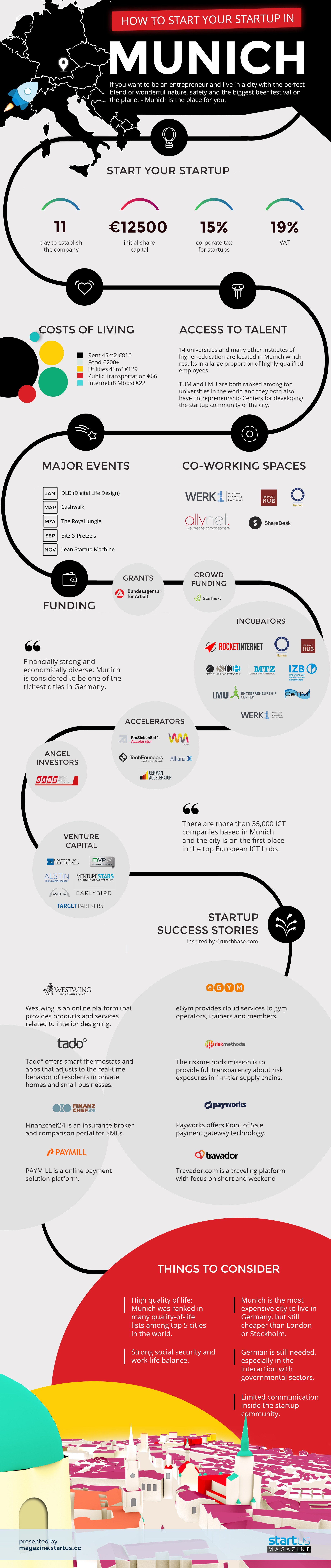 Infographic: How To Start Your Startup In Munich