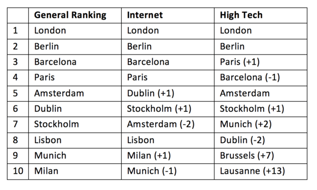 Specialization Of Startup Hubs: Which 2nd Tier Hubs Perform Better Than We Might Expect? startup heatmap europe