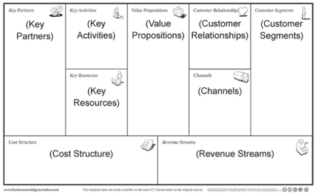 Strategyzer Business Model Canvas