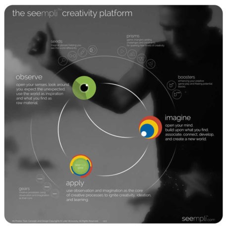 How seempli Ignites Creativity To Support Ideation And Innovation