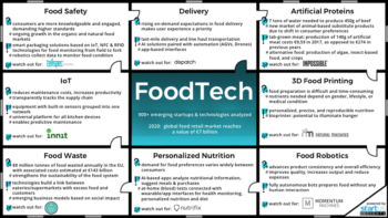 Food Innovation Map Reveals Emerging Technologies & Startups StartUs Insights