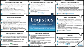 Logistics Innovation Map StartUs Insights 900 506-noresize