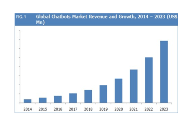 Global Chatbot Market Revenue & Growth 2014 - 2023