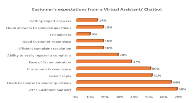Customer Expectation from Virtual Assistant Chatbot