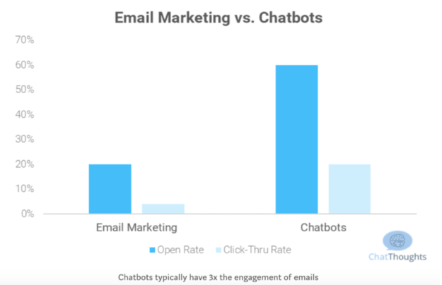 Email Marketing vs Chatbots