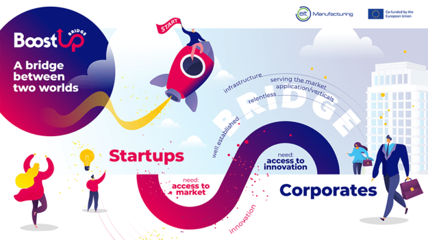 EIT Manufacturing provides a unique ‘access to market’ opportunity for startups to implement their technologies with multinational corporates